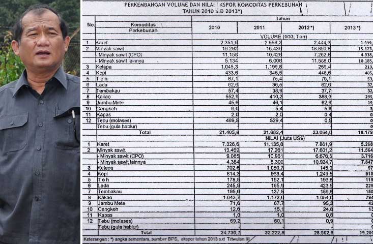 Perkebunan Raih Devisa US$21,4 Miliar